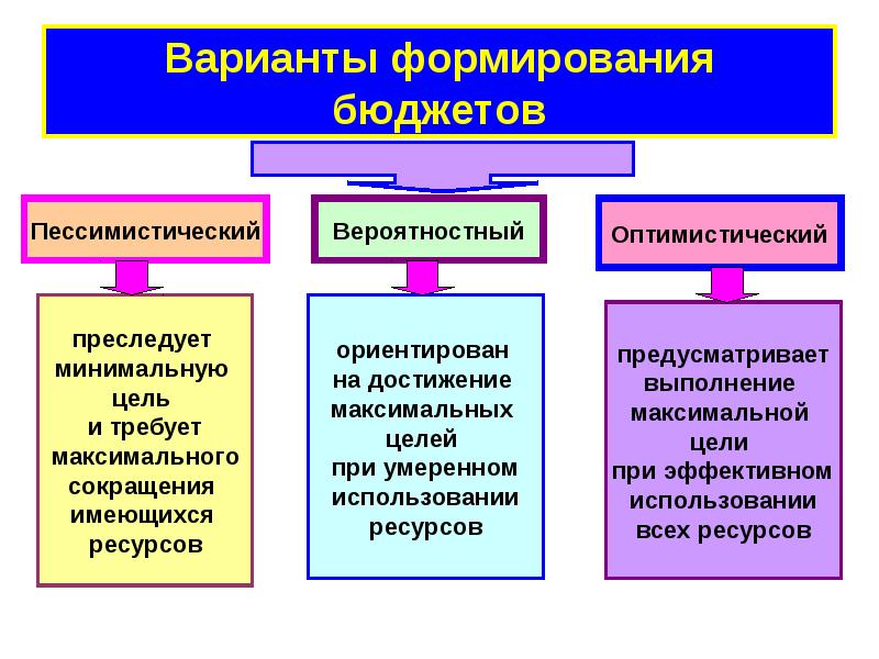 Варианты формирования. Варианты бюджета. Варианты развития бюджета. Альтернативные варианты бюджета. Пессимистический бюджет.