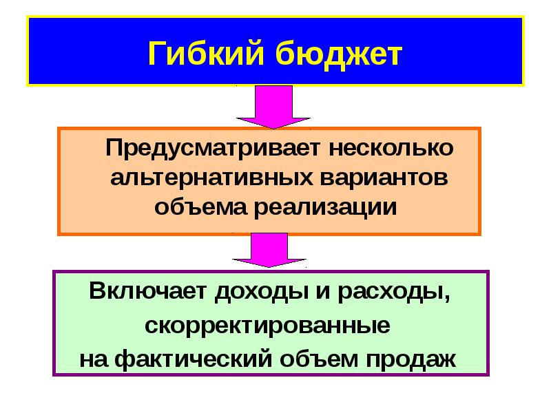 Бюджет предусмотрен. Гибкий бюджет. Задачи гибкого бюджета. Гибкий и статический бюджет. Гибкий бюджет предусматривает.