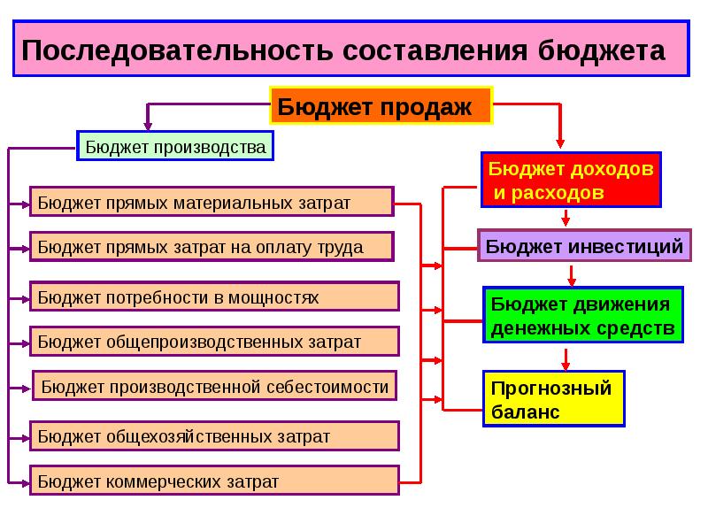 Сопоставьте стадии проекта и виды бюджетов