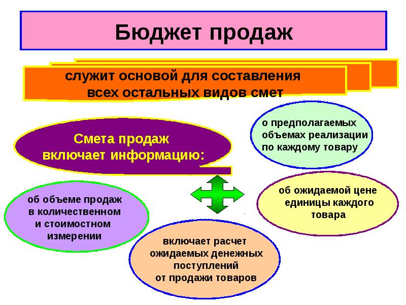 Бюджет вопросы ответы. Бюджет продаж. Составить бюджет продаж. Структура бюджета продаж. Бюджет продаж пример.