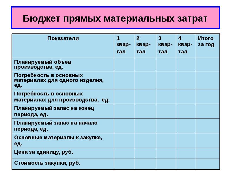 Бюджет факультета. Материальные затраты. Бюджет прямых материальных затрат для услуги. Прямые материальные расходы. Прямые материальные затраты это.