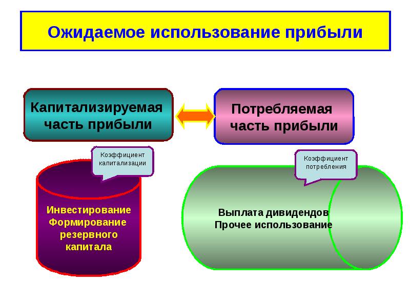 Использование прибыли. Капитализированная прибыль это. Капитализируемая и Потребляемая прибыль. Капитализированная прибыль используется для:. Часть прибыли.