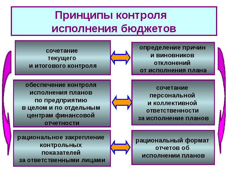 Учет и контроль отклонений в бюджетировании презентация