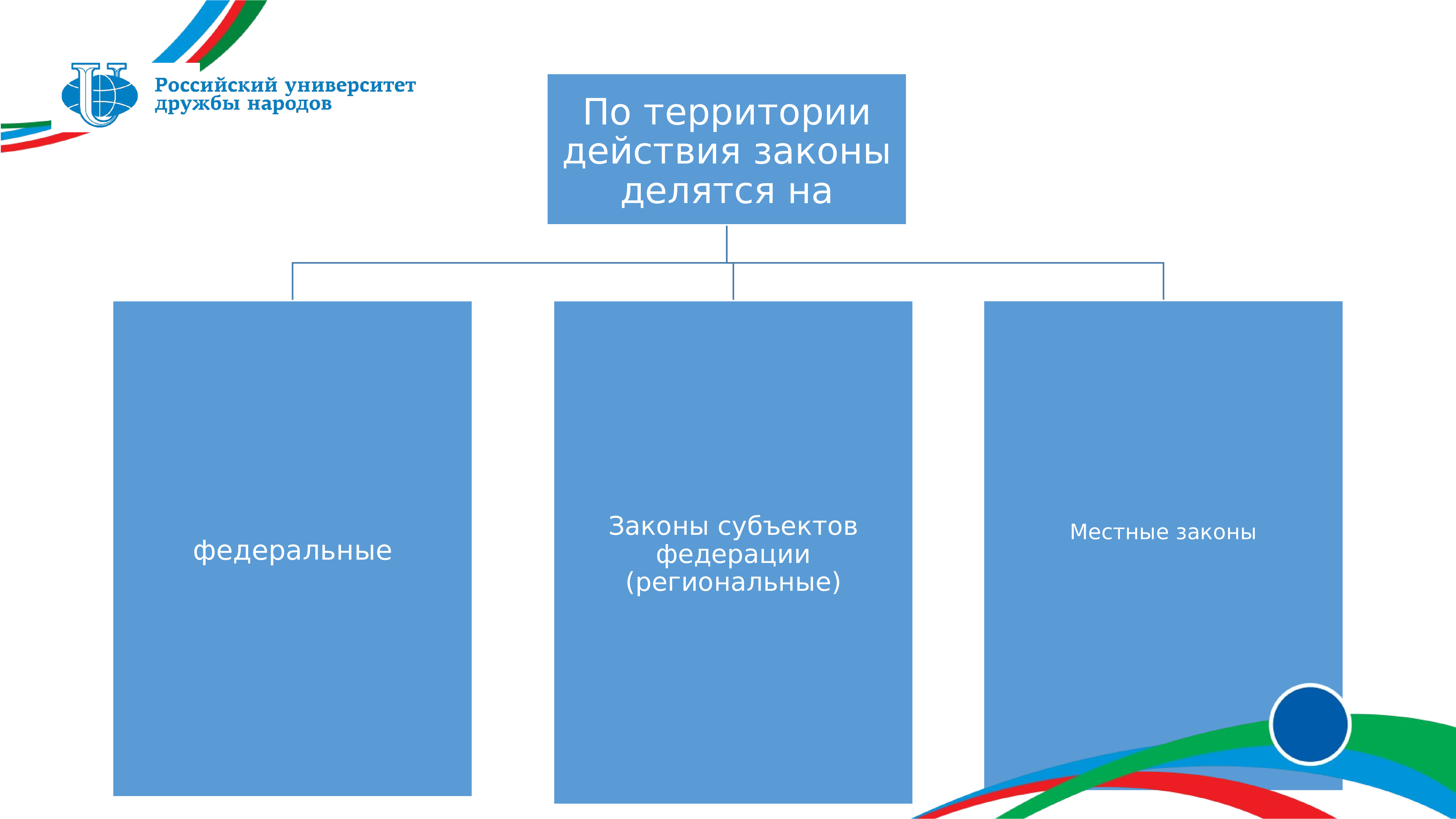 На какие группы делятся федеральные законы