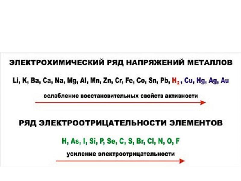 Последовательность металлов. Таблица электрохимический ряд напряжений металлов и неметаллов. Ряд активности металлов и электроотрицательность. Электрохимический ряд напряжений неметаллов и металлов. Таблица активности металлов и неметаллов.