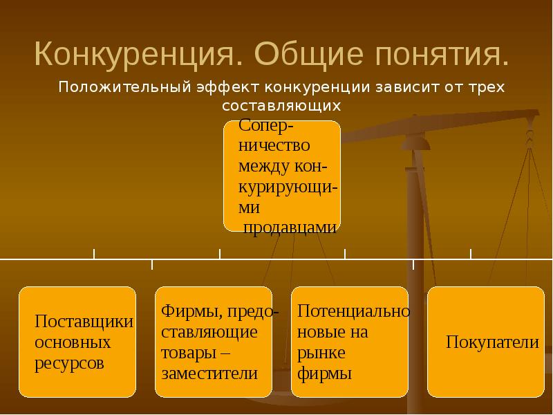 Презентация по экономике 10 класс конкуренция