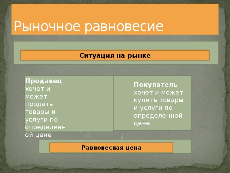 Рынки урок обществознания 10 класс