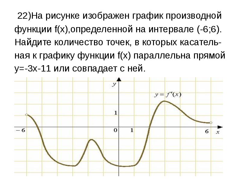 На рисунке изображен график производной функции определенной на интервале 9 8 найдите количество