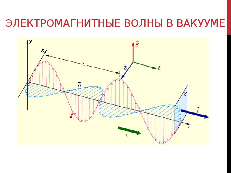 Рисунок электромагнитной волны физика