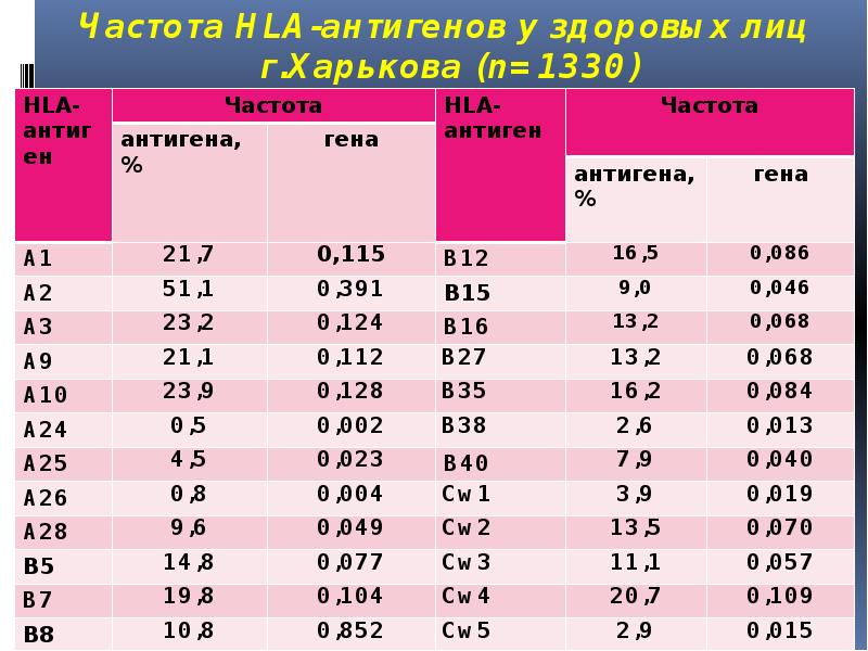 Частота HLA-антигенов у здоровых лиц г.Харькова (n=1330) Частота HLA-антигенов у здоровых лиц г.Харькова (n=1330)