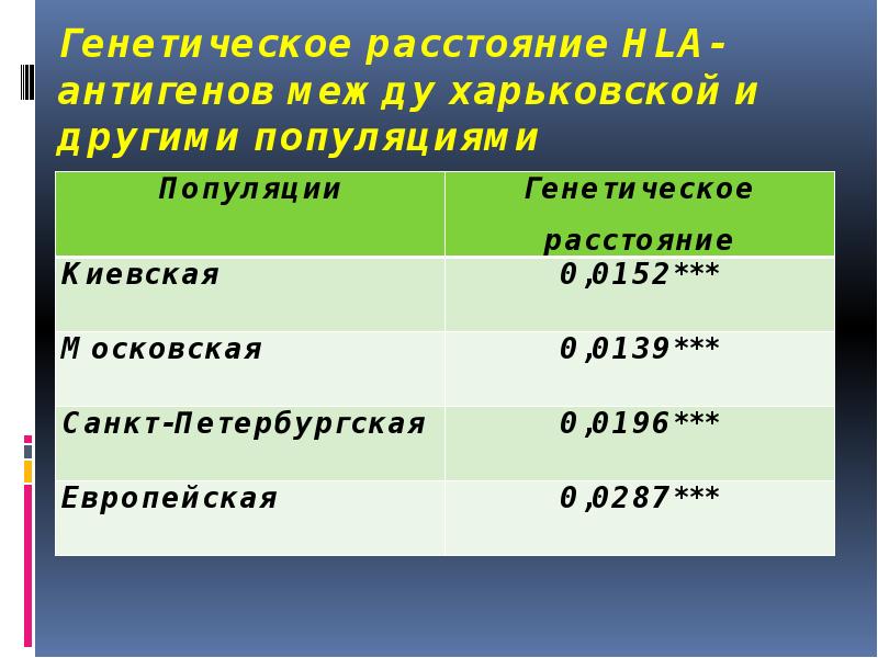 Генетическое расстояние HLA-антигенов между харьковской и другими популяциями Генетическое расстояние HLA-антигенов между харьковской и другими популяциями