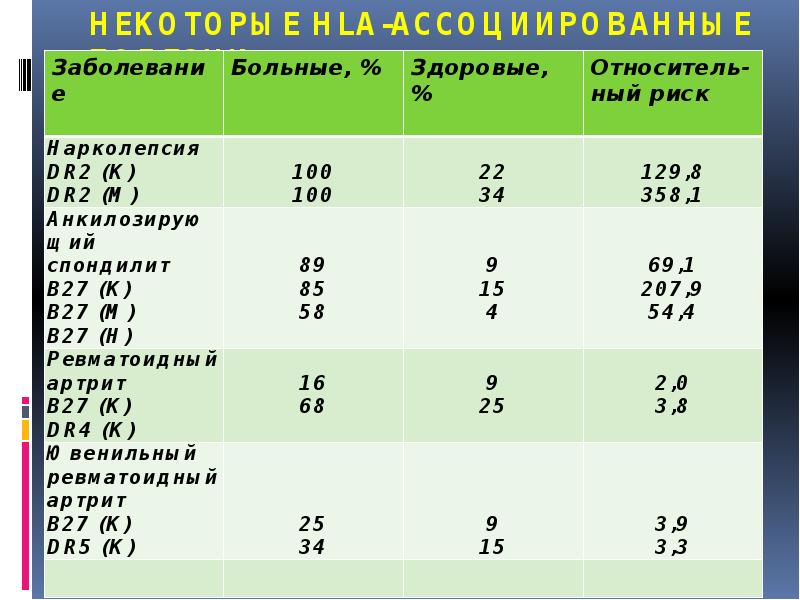 НЕКОТОРЫЕ HLA-АССОЦИИРОВАННЫЕ БОЛЕЗНИ НЕКОТОРЫЕ HLA-АССОЦИИРОВАННЫЕ БОЛЕЗНИ