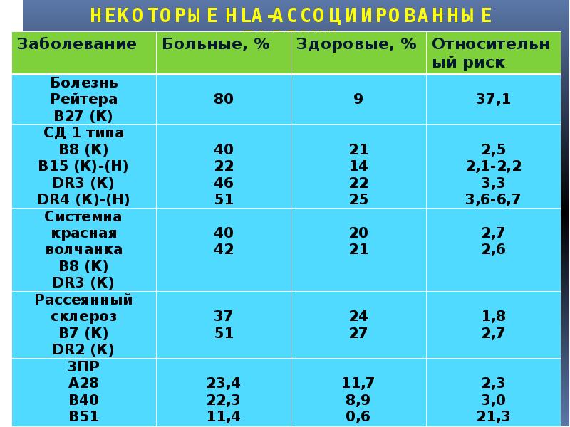 НЕКОТОРЫЕ HLA-АССОЦИИРОВАННЫЕ БОЛЕЗНИ