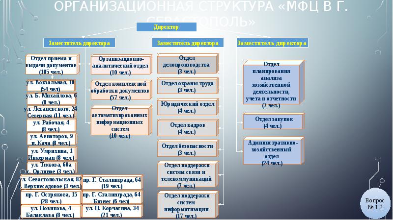 Организационная структура мфц схема