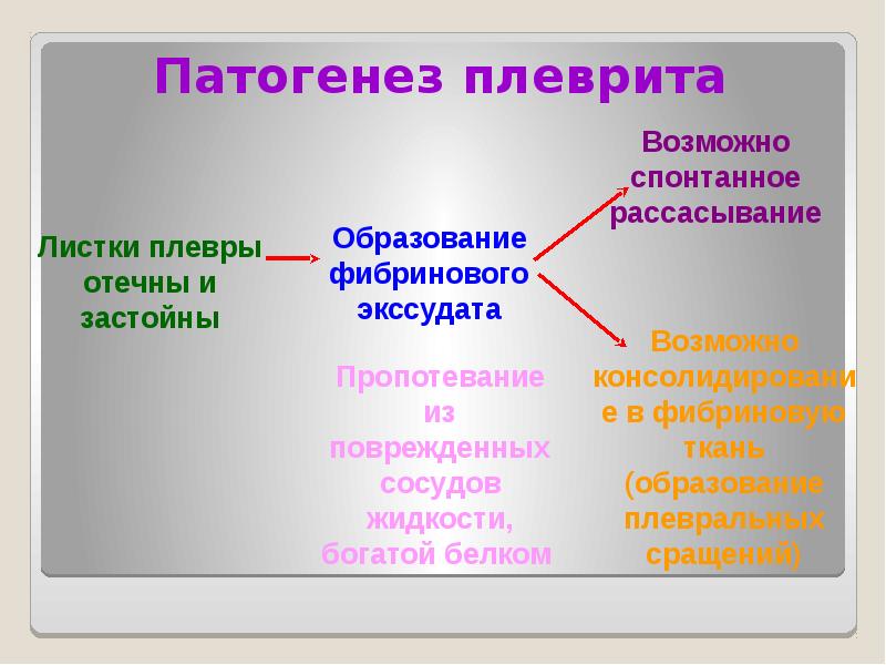 Презентация на тему плевриты