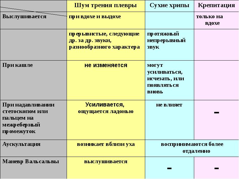 Для клинической картины плеврита характерно все кроме тест