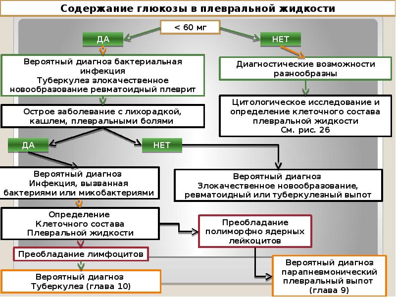 Экссудативный плеврит карта вызова