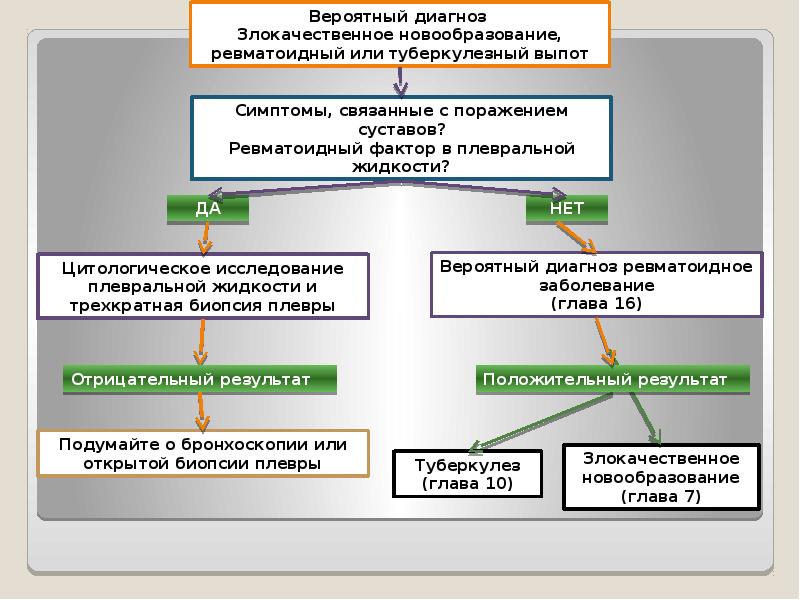 Плеврит карта смп