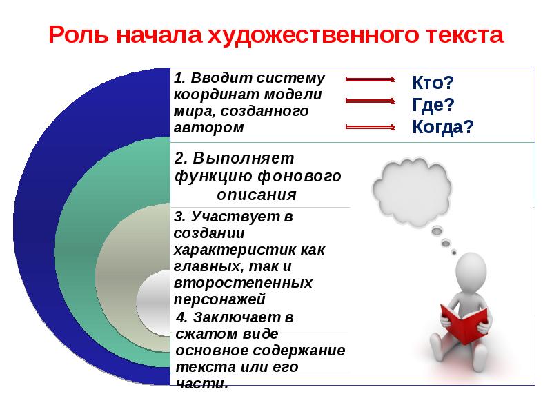 Создание художественного текста. Части художественного текста. Какие функции выполняет художественное слово. Задачи художественного текста. Цель написания художественного текста.