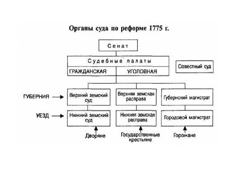 Судебная реформа екатерины 2 презентация - 95 фото