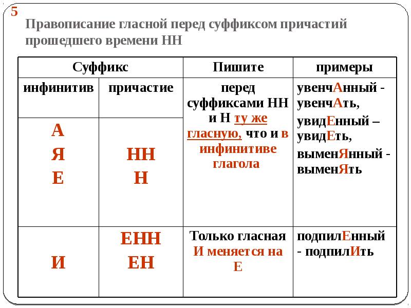 Суффиксы причастий упражнения 7 класс презентация