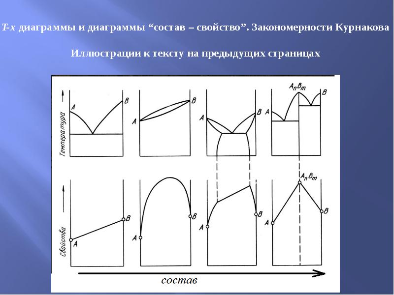 Диаграмма конгруэнтного плавления