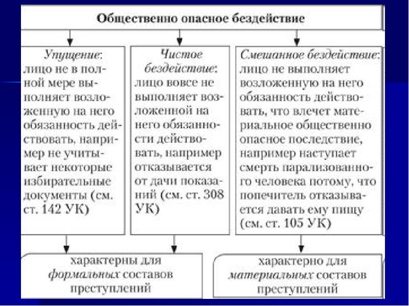 Действие бездействие схема обществознание