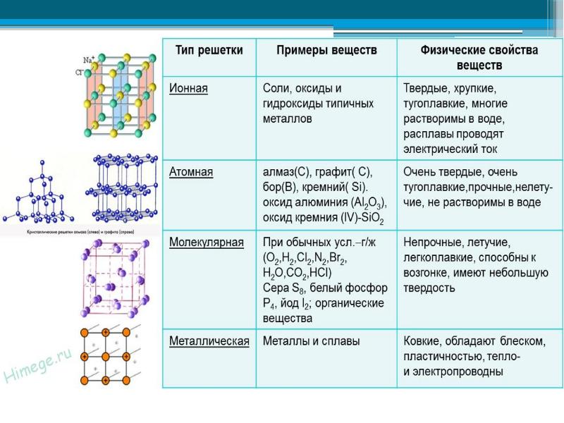 Схемы кристаллических решеток