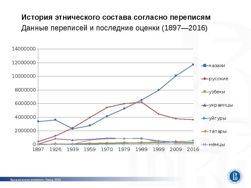 Согласно переписи. Языковая ситуация в Казахстане. Этнический состав Кемерово.