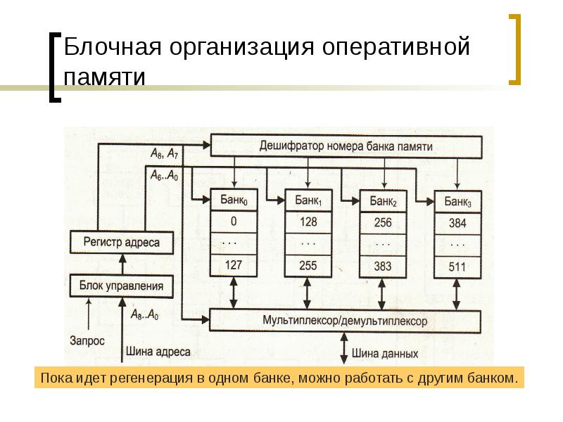 Блочная организация оперативной памяти Блочная организация оперативной памяти