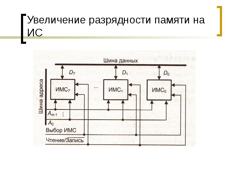 Увеличение разрядности памяти на ИС Увеличение разрядности памяти на ИС