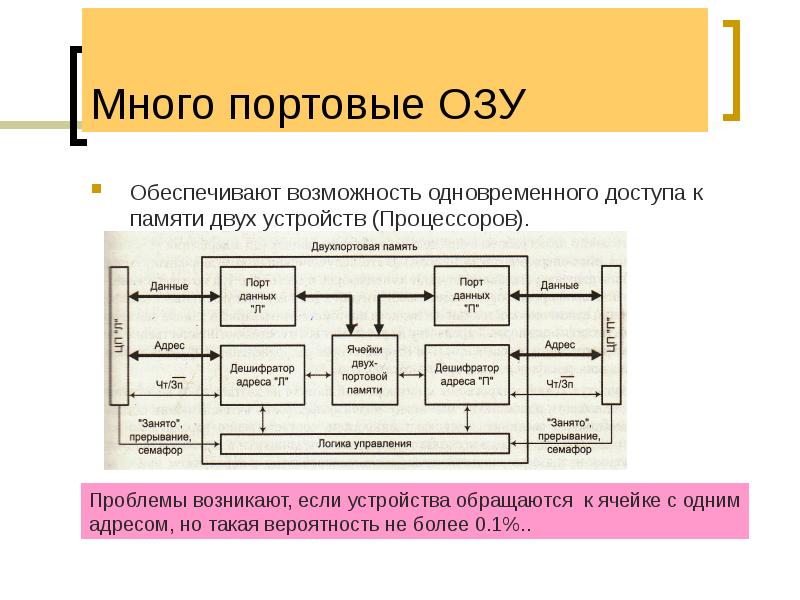 Много портовые ОЗУ
Обеспечивают возможность одновременного доступа к памяти двух устройств Много портовые ОЗУ
Обеспечивают возможность одновременного доступа к памяти двух устройств
