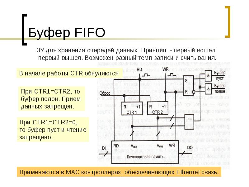 Буфер FIFO Буфер FIFO