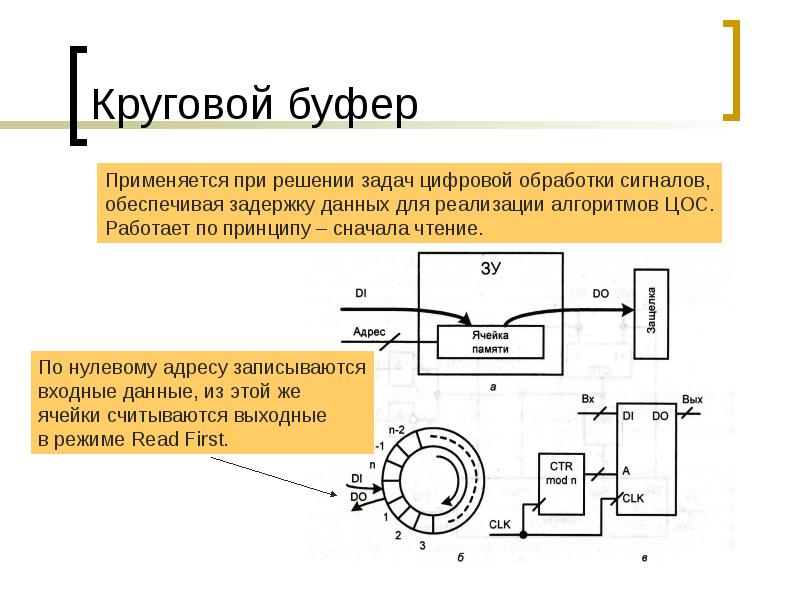 Круговой буфер Круговой буфер