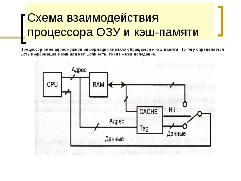 Схема взаимодействия процессора ОЗУ и кэш-памяти Схема взаимодействия процессора ОЗУ и кэш-памяти