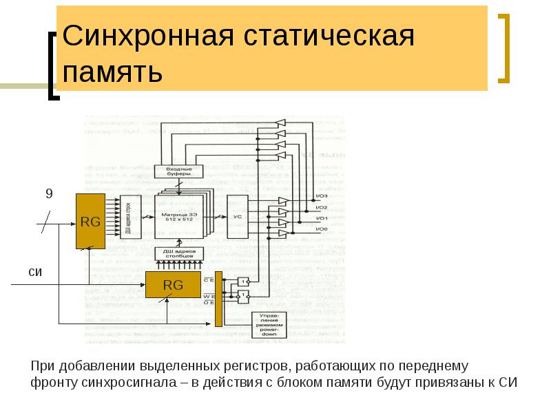 Синхронная статическая память Синхронная статическая память