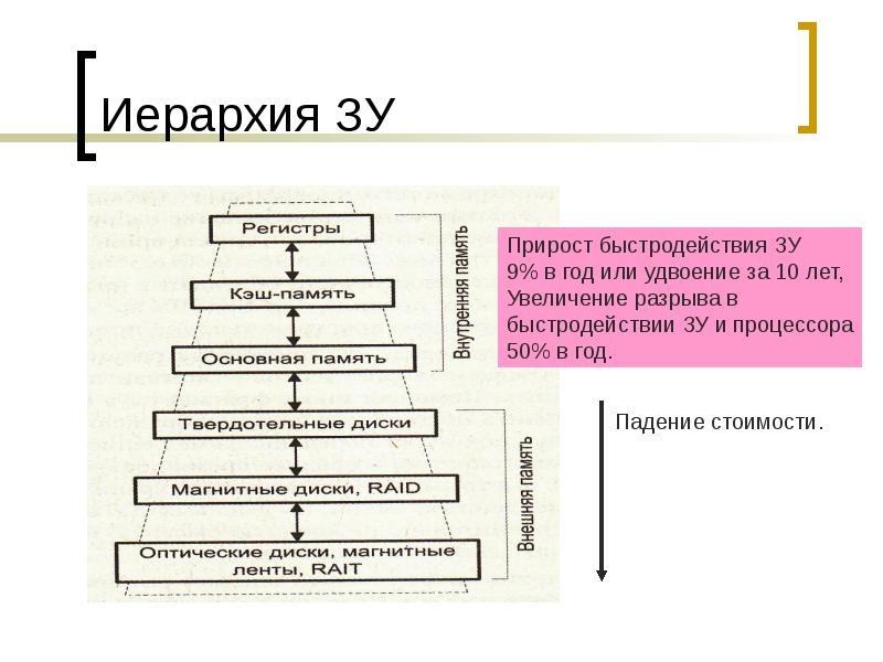 Иерархия ЗУ Иерархия ЗУ