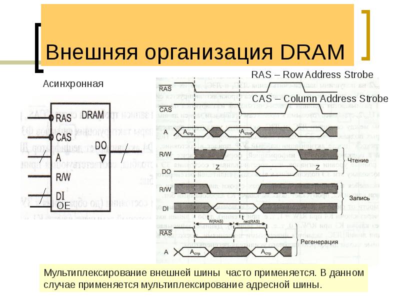 Внешняя организация DRAM Внешняя организация DRAM
