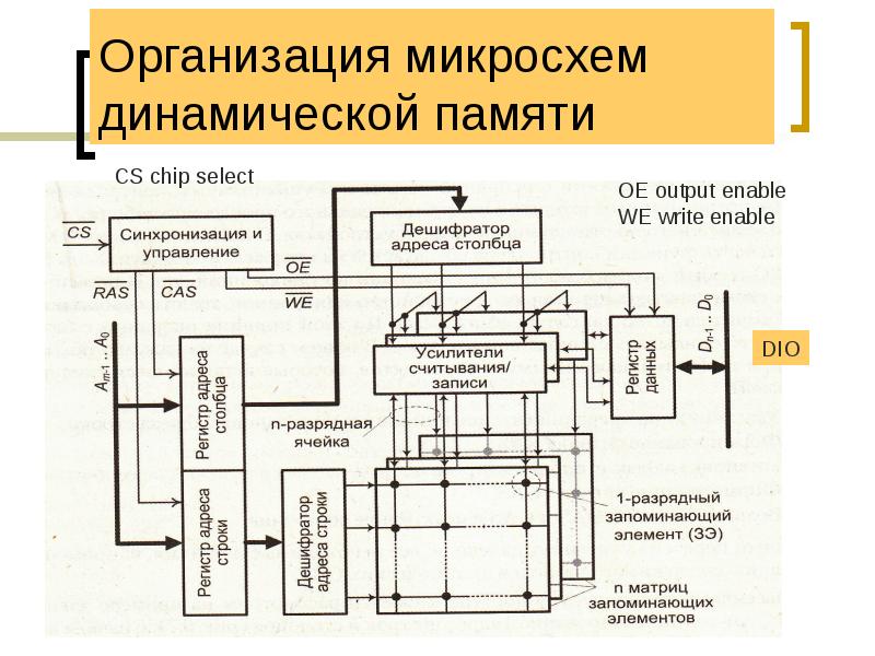 Организация микросхем динамической памяти Организация микросхем динамической памяти