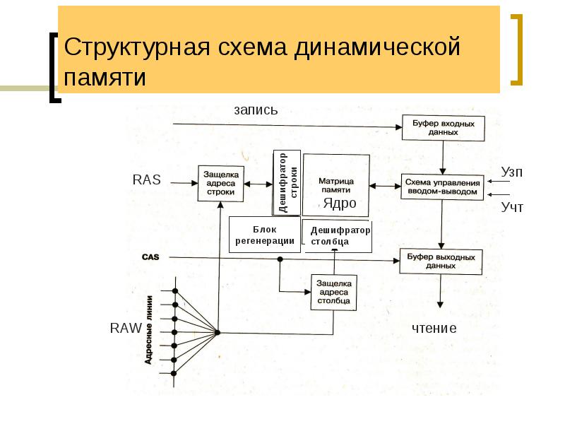 Структурная схема динамической памяти Структурная схема динамической памяти