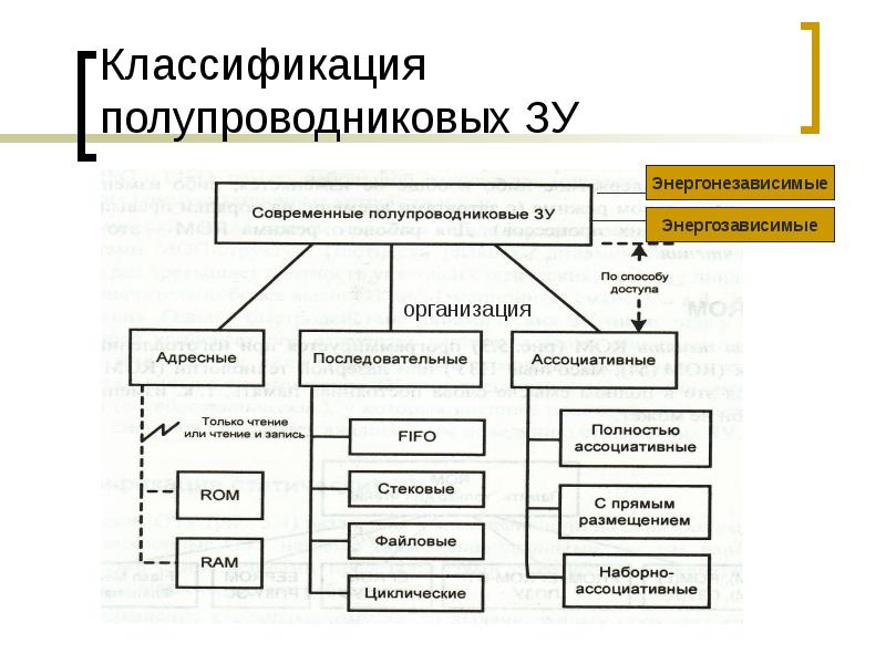 Классификация полупроводниковых ЗУ Классификация полупроводниковых ЗУ