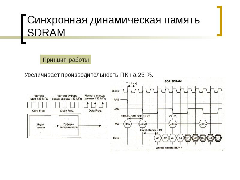 Синхронная динамическая память SDRAM Синхронная динамическая память SDRAM