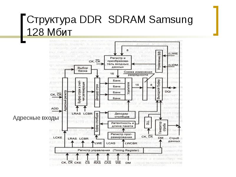 Структура DDR SDRAM Samsung 128 Мбит Структура DDR SDRAM Samsung 128 Мбит