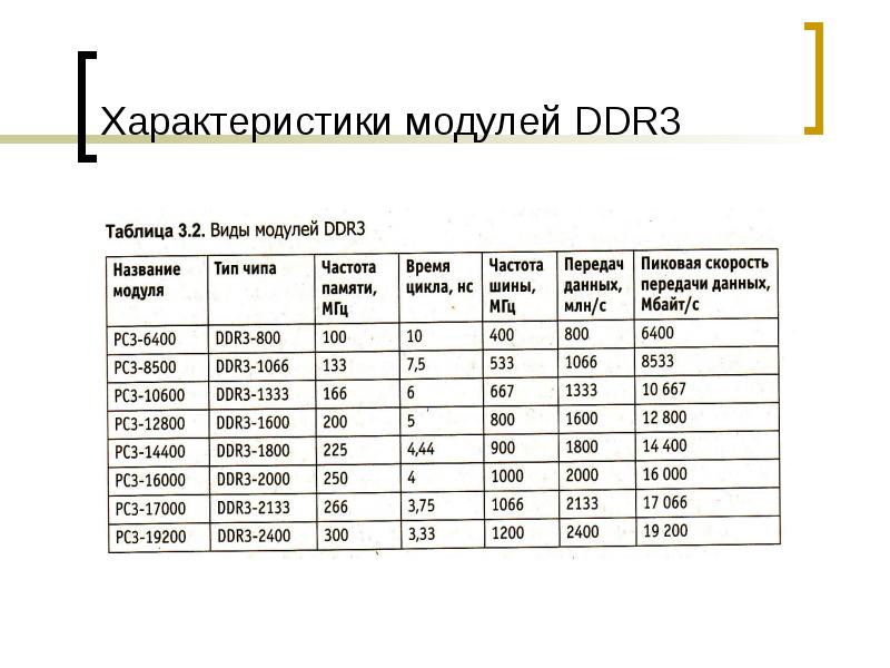 Характеристики модулей DDR3 Характеристики модулей DDR3