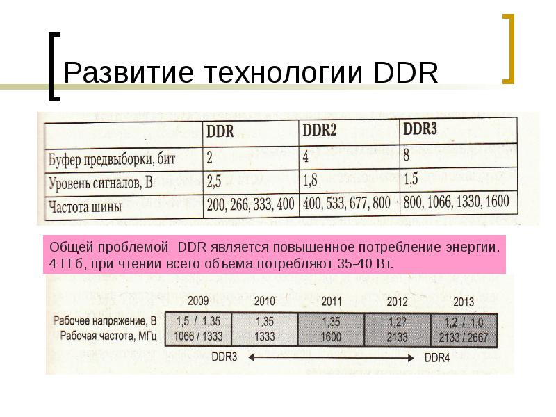 Развитие технологии DDR Развитие технологии DDR