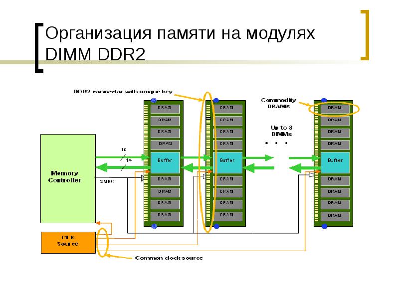Организация памяти на модулях DIMM DDR2 Организация памяти на модулях DIMM DDR2