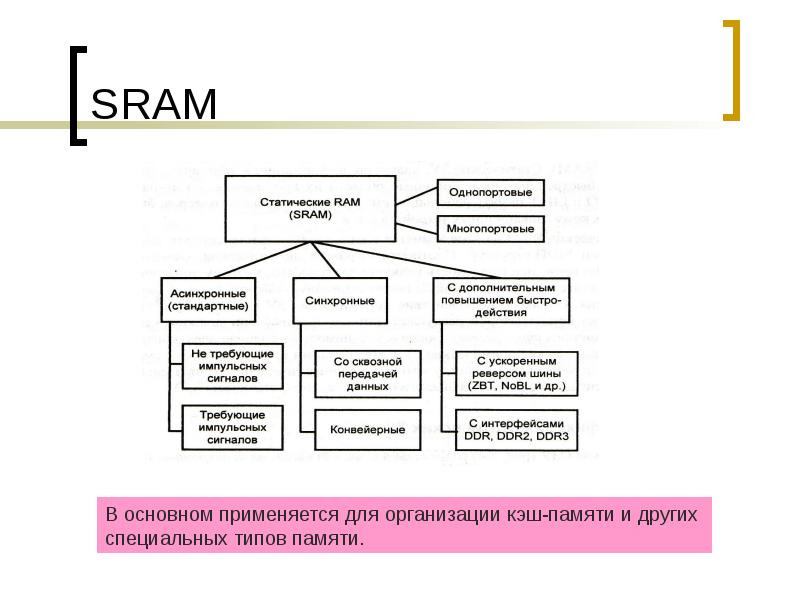 SRAM SRAM