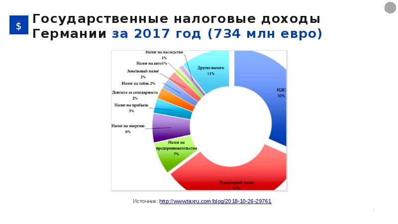 Налогообложение германии презентация