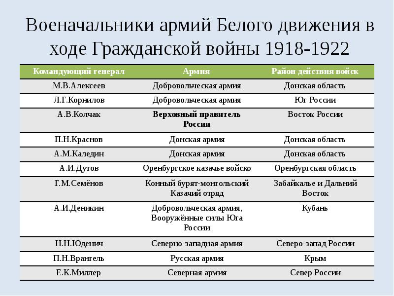 Командующие белых. Военачальники красной армии в годы гражданской войны таблица. Руководители белого движения в годы гражданской войны в таблице. Генералы красной армии в годы гражданской войны. Гражданская война в России 1917-1922 таблица военачальники.