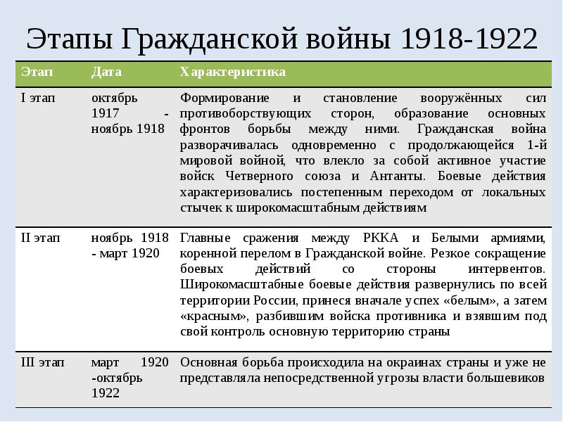 Гражданская война в таблицах и схемах